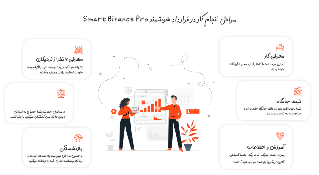 کلاهبرداری اسمارت بایننس پرو 